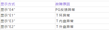 奧克斯空調(diào)維修中心講解奧克斯故障代碼-圖4